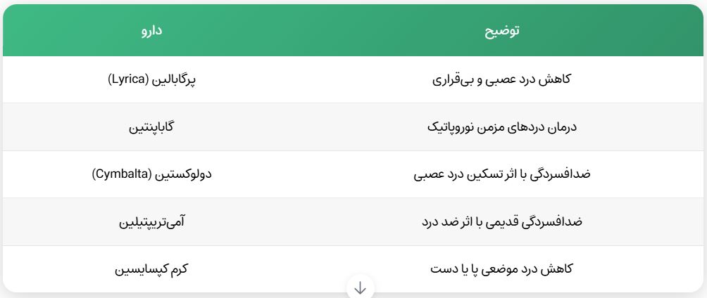 نوروپاتی دیابتی-کلینیک دردشناسی تسکین
