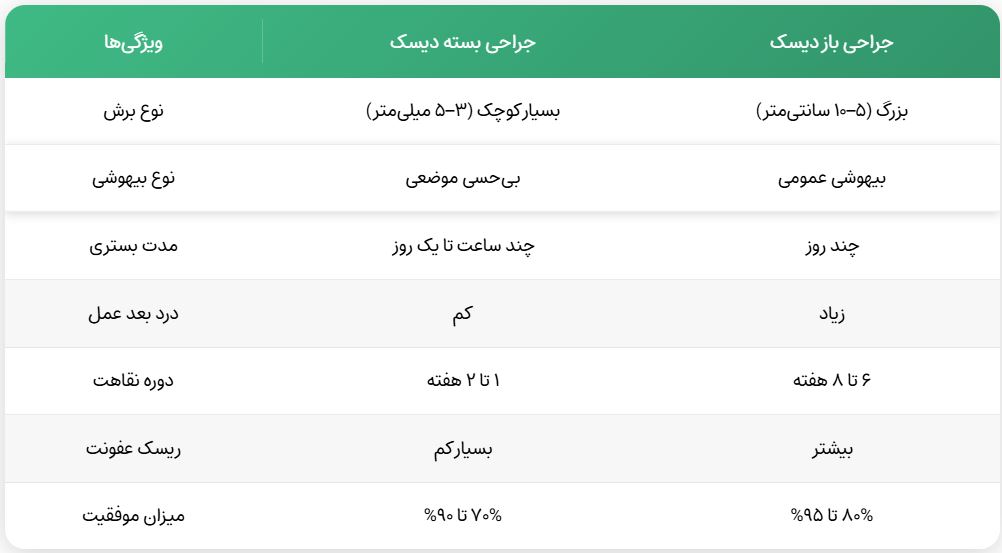 مقایسه جراحی بسته دیسک با جراحی باز